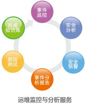 运维服务